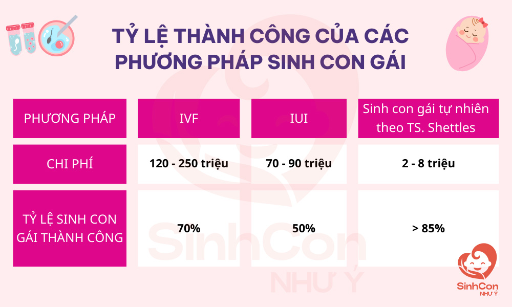 Tỷ lệ thành công của các phương pháp sinh con gái